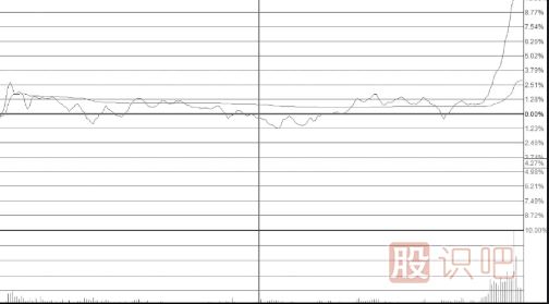 潛水發(fā)射型尾盤拉升漲停