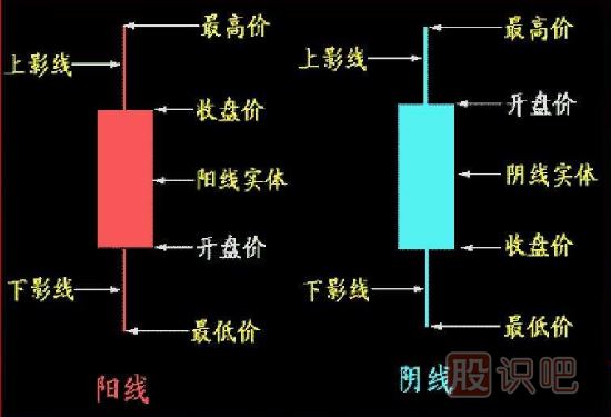 K線圖基礎知識-怎么看K線圖-K線圖入門