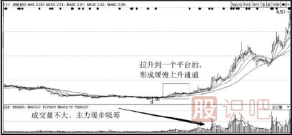 主力建倉吸籌過程介紹（一）