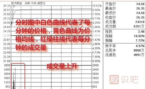 怎么看股票分時走勢的<a href=http://m.xinjsm.com/GPRM/sy/2032.html target=_blank class=infotextkey>放量</a>