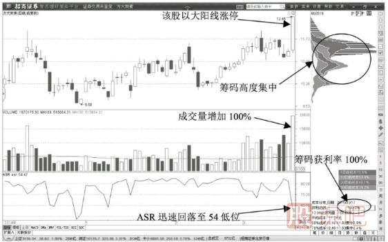 <a href=http://m.xinjsm.com/jsfx/K/ target=_blank class=infotextkey>K線</a>圖拉升形態(tài)-巨量拉升陽線