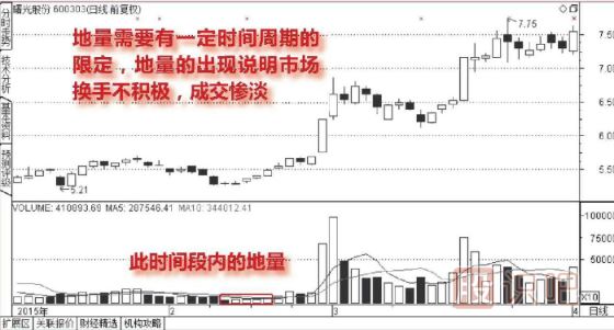 什么是股票的地量-出現(xiàn)地量后應該如何操作