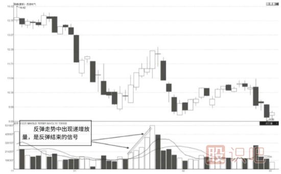 逐級(jí)式遞增放量形態(tài)及市場(chǎng)含義解讀-成交量指標(biāo)詳解