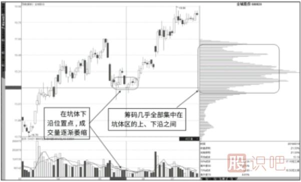 是挖坑還是真跌？縮量下跌籌碼匯聚是挖坑形態(tài)
