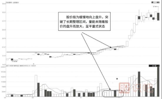 縮量整理走勢中的量價特征分析