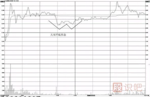 分時圖形態(tài)看法介紹-雙平底與三平底形態(tài)操盤技巧