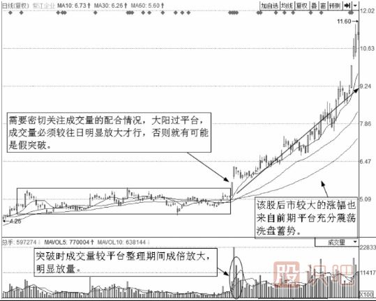 短線操作的絕佳買點(diǎn)-大陽線過平臺短線買入法