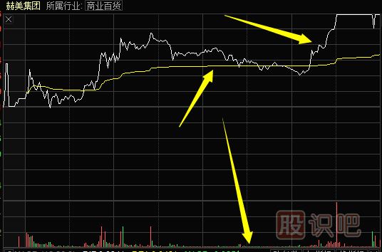 短線看盤中的關(guān)鍵點-關(guān)注均價線與分時量能