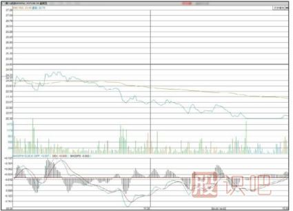 怎么判斷弱勢(shì)分時(shí)走勢(shì)圖形態(tài)-分時(shí)圖技術(shù)深度解析