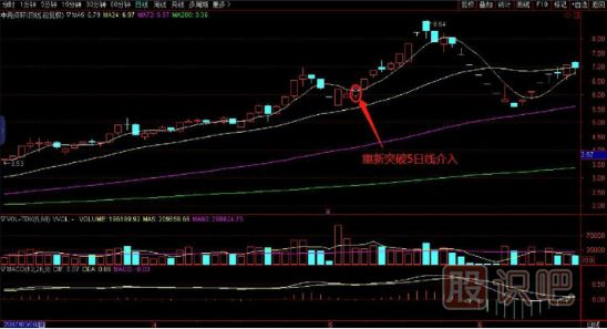 短線操作-突破5日均線買入技巧