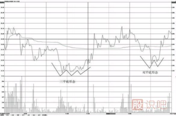 分時圖形態(tài)看法介紹-雙平底與三平底形態(tài)操盤技巧