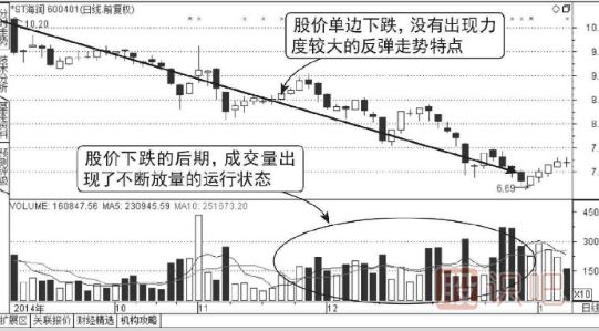 股票連續(xù)放量下跌意味著什么？