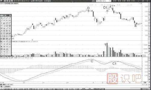 MACD的DIF線背離后價格表現(xiàn)