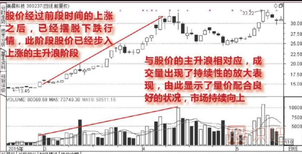 股票放量上漲說明什么？