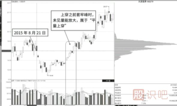 平量穿越近期套牢峰-平量穿越長期<a href=http://m.xinjsm.com/GPRM/sy/1006.html target=_blank class=infotextkey>盤整</a>密集峰形態(tài)介紹
