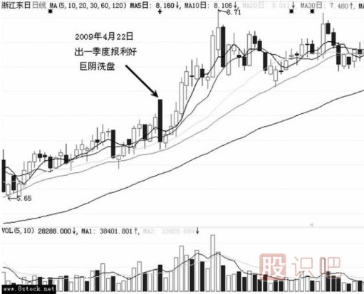 大陰線洗盤的形態(tài)特征（圖解）