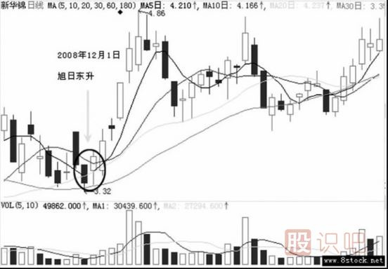 假陰線洗盤后的股票走勢(shì)分析