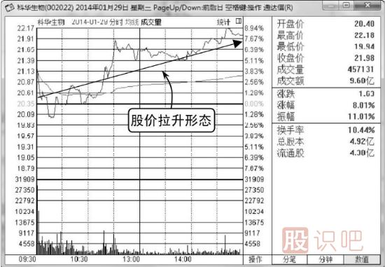 什么樣的分時(shí)圖走勢(shì)會(huì)容易<a href=http://m.xinjsm.com/GPRM/sy/1364.html target=_blank class=infotextkey>上漲</a>