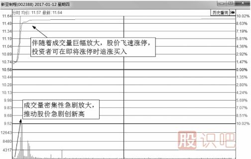 什么樣的<a href=http://m.xinjsm.com/jsfx/fs/ target=_blank class=infotextkey>分時圖</a>會漲停？即將漲停買入法