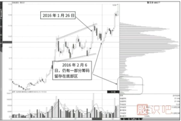 抄底點(diǎn)與逃頂點(diǎn)：傾斜震蕩底部籌碼-低位強(qiáng)支撐區(qū)籌碼消失