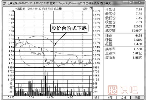 分時(shí)圖賣(mài)出技巧-逐級(jí)下跌是賣(mài)出信號(hào)