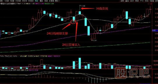 24日線支撐時買入技巧