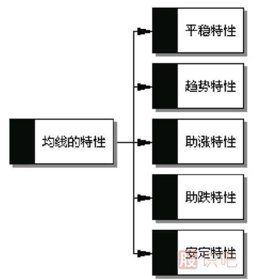 均線的性質(zhì)-均線代表什么？均線的特性講解