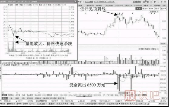 分時圖出貨形態(tài)-放量低開回落陰線資金流出