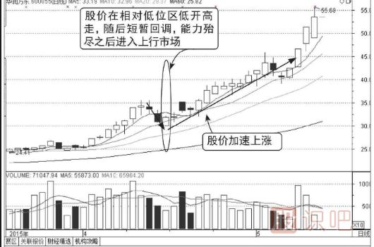 分時(shí)圖買(mǎi)入點(diǎn)提示-放量低開(kāi)高走買(mǎi)入圖形
