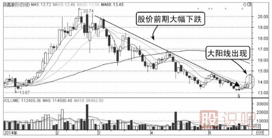 哪些K線形態(tài)是主力誘多？（圖解）