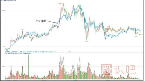 主力一般會(huì)選擇什么時(shí)候出貨？（大盤上漲和達(dá)到目的時(shí)）