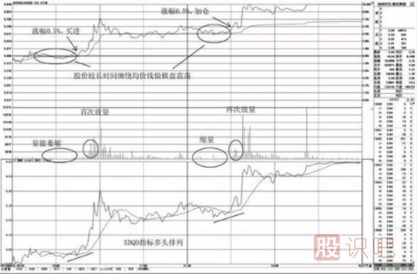 分時(shí)圖買(mǎi)點(diǎn)怎么看-圍繞均價(jià)線的買(mǎi)點(diǎn)
