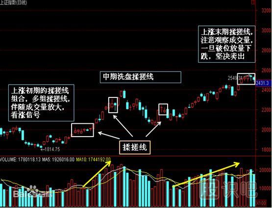 什么是搓揉線（<a href=http://m.xinjsm.com/jsfx/K/ target=_blank class=infotextkey>K線</a>圖基礎(chǔ)知識(shí)）