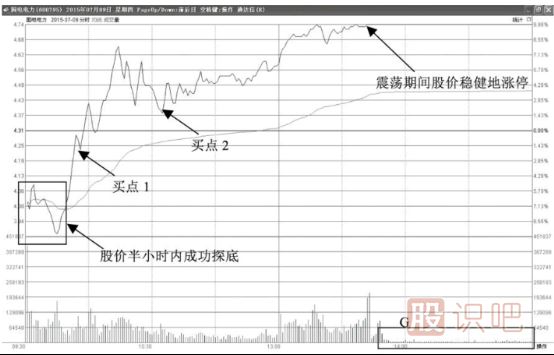 分時(shí)圖抄底形態(tài)-低開后探底回升拉升型