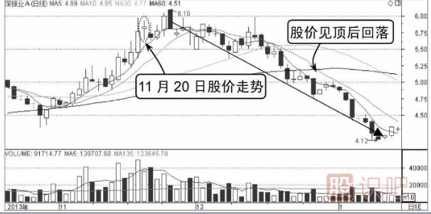 分時(shí)圖走勢(shì)分析-M形頂賣(mài)出形態(tài)介紹（圖解）
