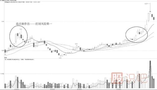 巧用均線短線追高操作法