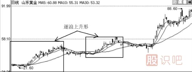 利用均線粘合或交叉向上發(fā)散選股的技巧