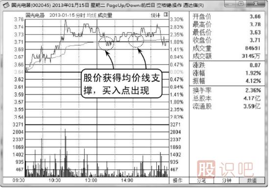分時圖回調(diào)均線支撐處買入技巧（圖解）