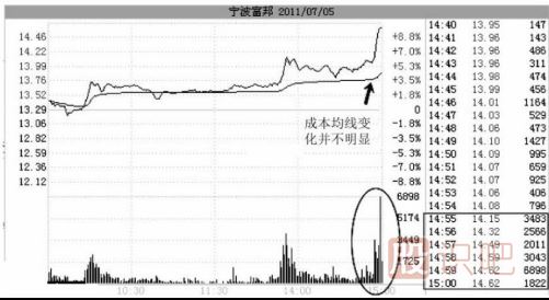 如何分析尾盤拉升的股票？尾盤拉升第二天走勢會怎么樣？