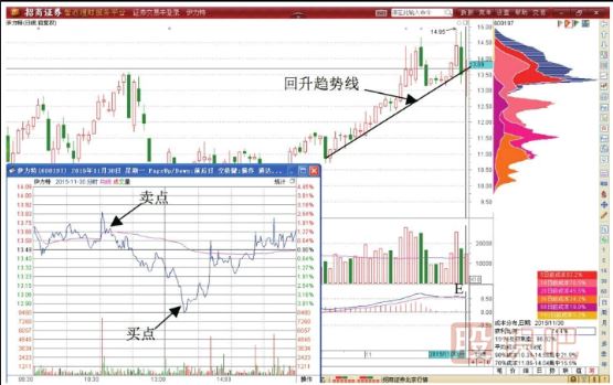 分時圖T+0技巧-分時圖T+0交易策略