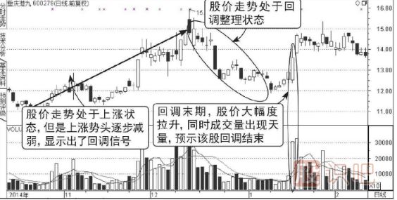 成交量怎么看-天量拉升回調(diào)結(jié)束圖形（圖解）