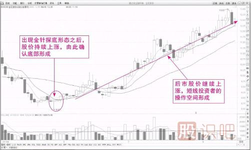 可重點關注的金針探底K線買入形態(tài)