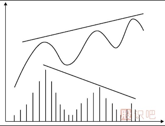 上漲趨勢(shì)中的量?jī)r(jià)背離是反轉(zhuǎn)信號(hào)