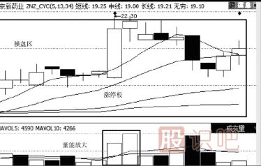 漲停分析-橫盤放量走勢-漲停概率大