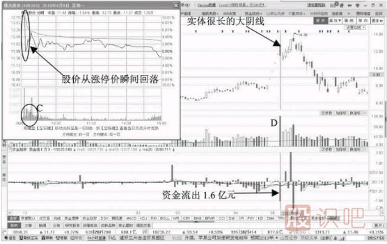 什么樣的<a href=http://m.xinjsm.com/jsfx/K/ target=_blank class=infotextkey>K線</a>走勢(shì)形態(tài)是出貨見頂信號(hào)？