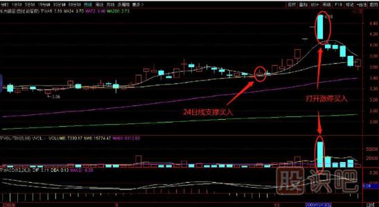 均線支撐分析與-24日均線支撐買入絕招