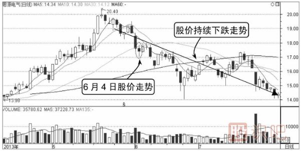 分時(shí)圖賣(mài)出技巧-逐級(jí)下跌是賣(mài)出信號(hào)