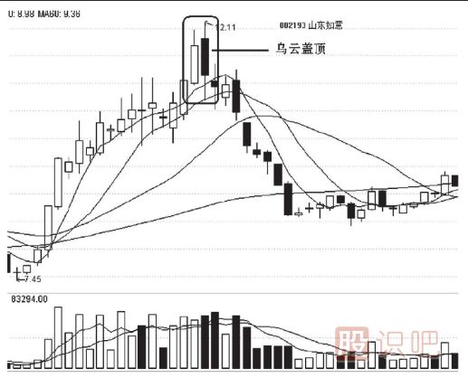 烏云蓋頂?shù)某霈F(xiàn)賣(mài)出止損要及時(shí)