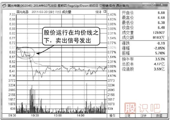 股價(jià)一直運(yùn)行在<a href=http://m.xinjsm.com/jsfx/fs/ target=_blank class=infotextkey>分時(shí)圖</a>均價(jià)線之下應(yīng)及時(shí)賣(mài)出（圖解）