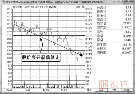 如何分析高開低走股價(jià)轉(zhuǎn)弱的分時(shí)圖走勢(shì)
